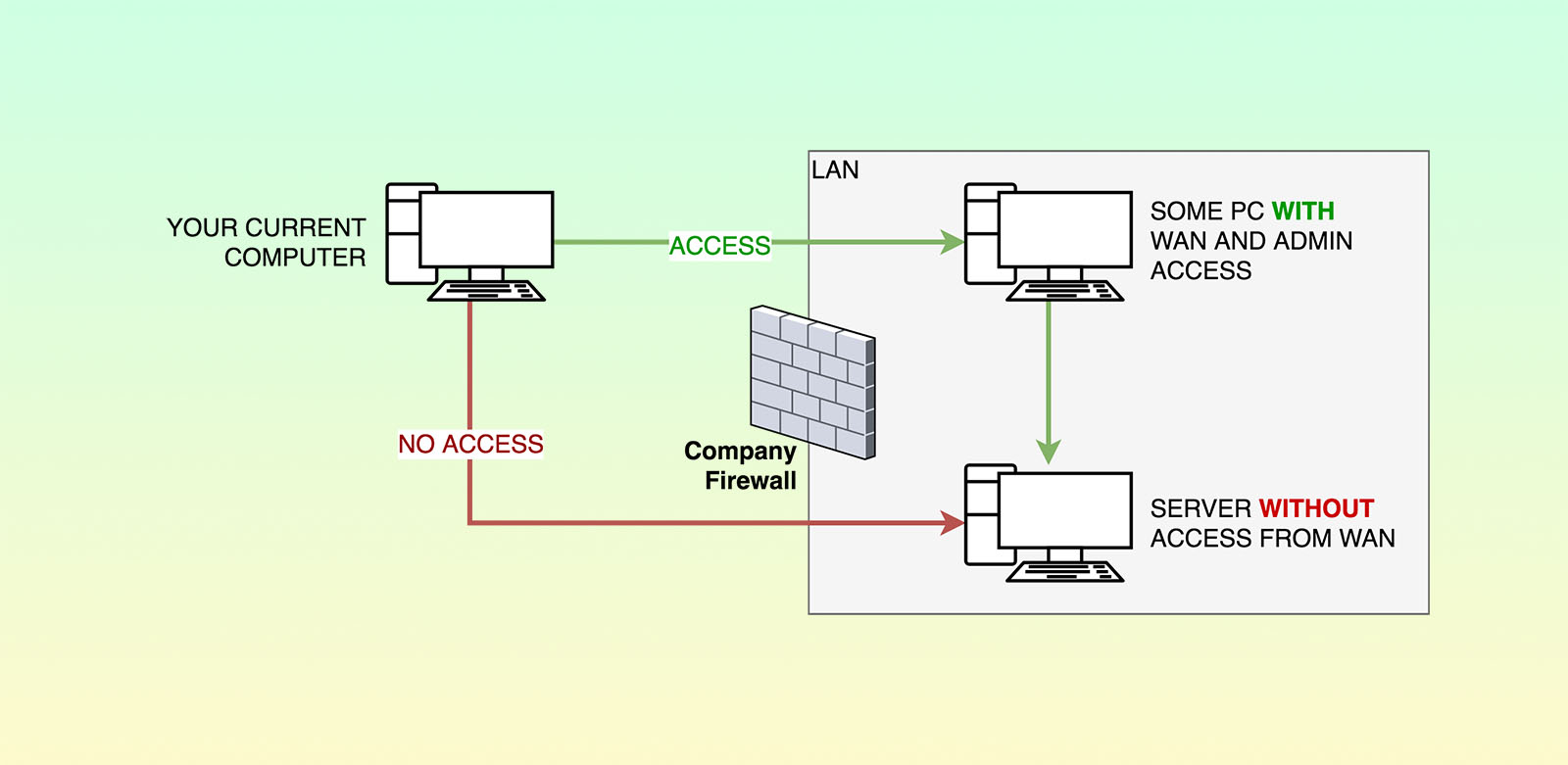Port forwarding – script to transform your PC into proxy