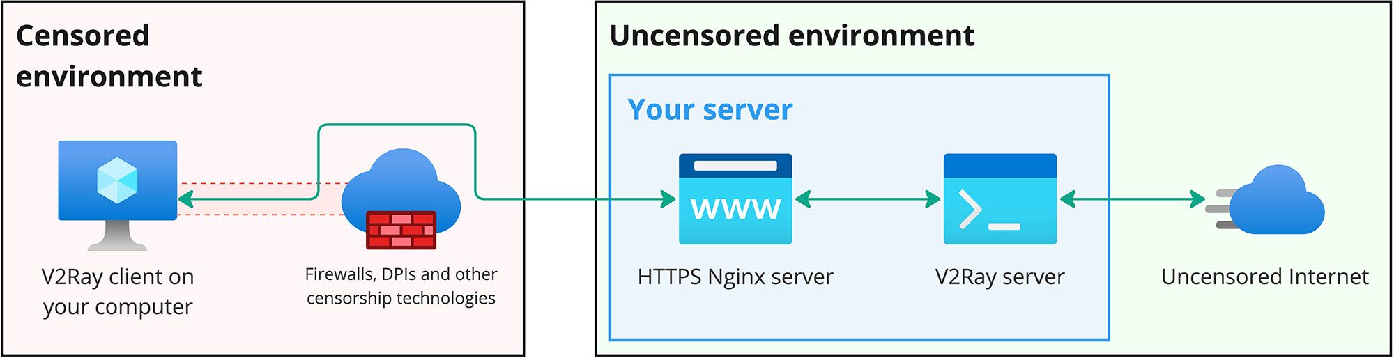 Configuring private V2Ray server for bypassing internet censorship (TLS configuration)